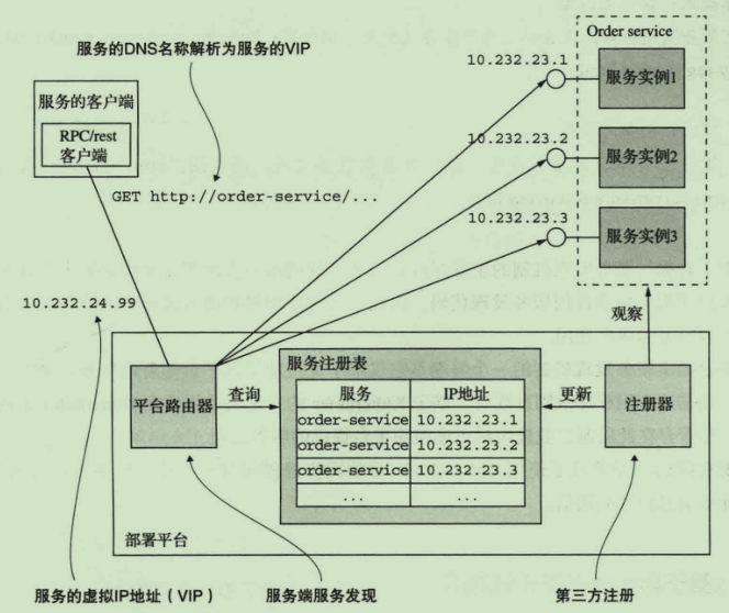 平台层：使用基础设施来实现服务发现